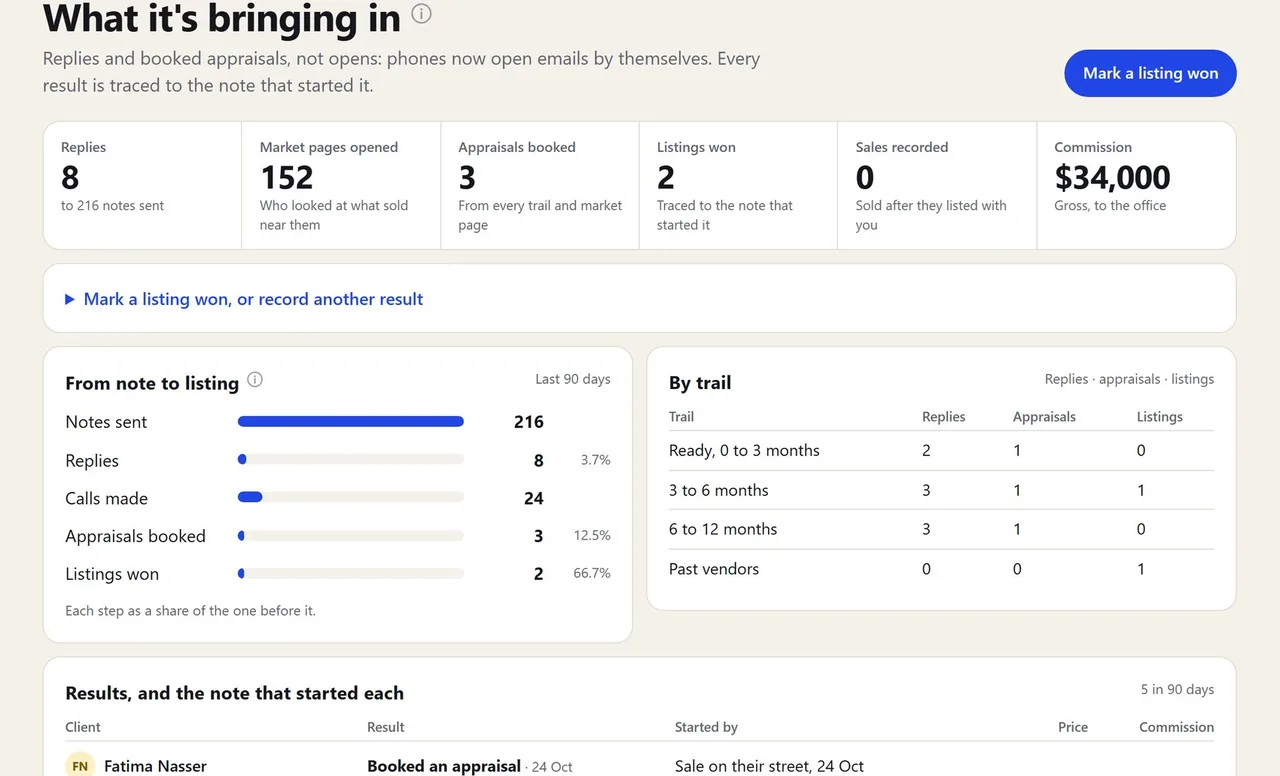 Pilot Light Results screen showing appraisals booked, listings won, and commission traced back to specific follow-up touches